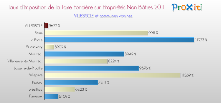 Taux d'imposition de la taxe foncière sur les immeubles et terrains non batis 2011 pour VILLESISCLE et les communes proches Comparaison des taux d'imposition de la taxe foncière sur les immeubles et terrains non batis 2011 pour VILLESISCLE et les communes voisines