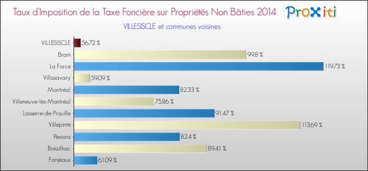 Taux d'imposition de la taxe foncière sur les immeubles et terrains non batis 2014 pour VILLESISCLE et les communes proches Comparaison des taux d'imposition de la taxe foncière sur les immeubles et terrains non batis 2014 pour VILLESISCLE et les communes voisines