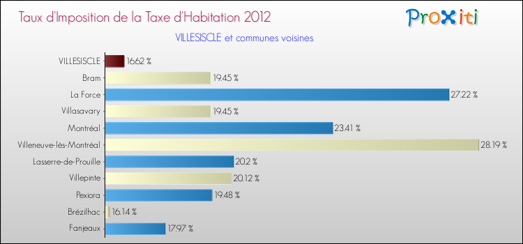 Taux d'imposition de la taxe d'habitation 2012 pour VILLESISCLE et les communes proches Comparaison des taux d'imposition de la taxe d'habitation 2012 pour VILLESISCLE et les communes voisines