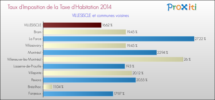 Taux d'imposition de la taxe d'habitation 2014 pour VILLESISCLE et les communes proches Comparaison des taux d'imposition de la taxe d'habitation 2014 pour VILLESISCLE et les communes voisines