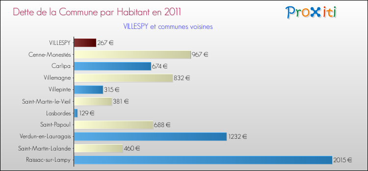 Dette par habitant de la commune en 2011 pour VILLESPY et les communes proches Comparaison de la dette par habitant de la commune en 2011 pour VILLESPY et les communes voisines