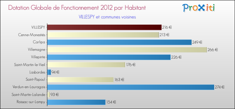 Montant des dotations globales de fonctionnement DGF par Habitant pour VILLESPY et les communes proches Comparaison des des dotations globales de fonctionnement DGF par habitant pour VILLESPY et les communes voisines