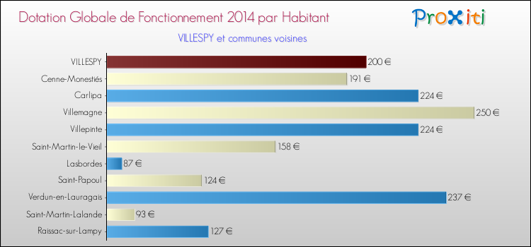 Montant des dotations globales de fonctionnement DGF par Habitant pour VILLESPY et les communes proches en 2014. Comparaison des des dotations globales de fonctionnement DGF par habitant pour VILLESPY et les communes voisines en 2014.
