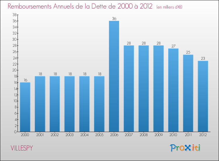 Evolution de l'annuité de la dette pour la commune de VILLESPY de 2000 à 2012 Annuités de la dette pour VILLESPY de 2000 à 2012