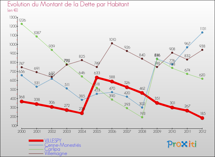 Evolution de la dette par habitant pour la commune de VILLESPY et les communes proches de 2000 à 2012 Comparaison de la dette par habitant pour VILLESPY et les communes voisines de 2000 à 2012