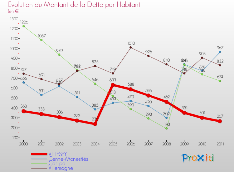 Evolution de la dette par habitant pour la commune de VILLESPY et les communes proches Comparaison de la dette par habitant pour VILLESPY et les communes voisines
