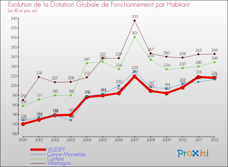 Evolution et montant de la dotation globale de fonctionnement par Habitant pour VILLESPY et les communes proches Comparaison des dotations globales de fonctionnement par habitant pour VILLESPY et les communes voisines