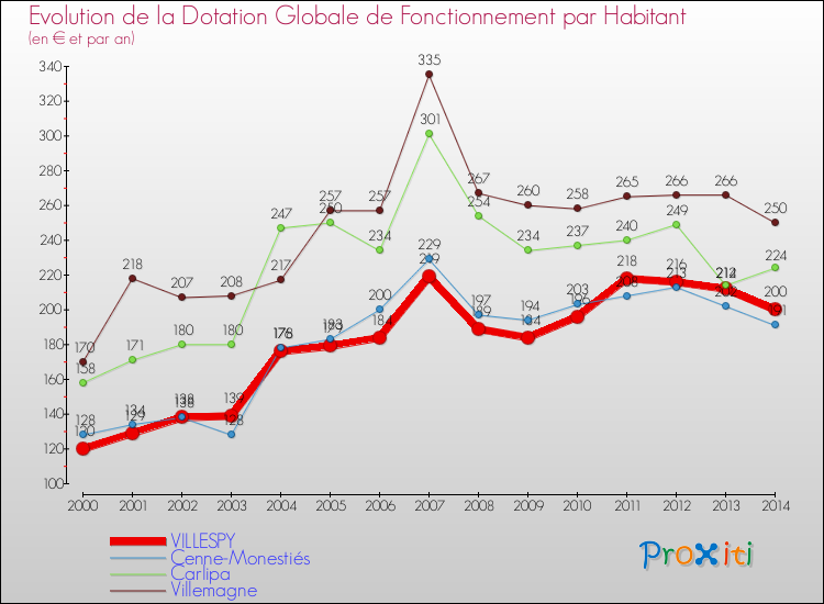 Evolution et montant de la dotation globale de fonctionnement par Habitant pour VILLESPY et les communes proches de 2000 à 2014. Comparaison des dotations globales de fonctionnement par habitant pour VILLESPY et les communes voisines de 2000 à 2014.