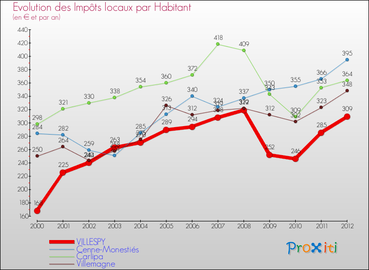 Evolution et montant des impôts locaux par Habitant pour VILLESPY et les communes proches Comparaison des impôts locaux par habitant pour VILLESPY et les communes voisines