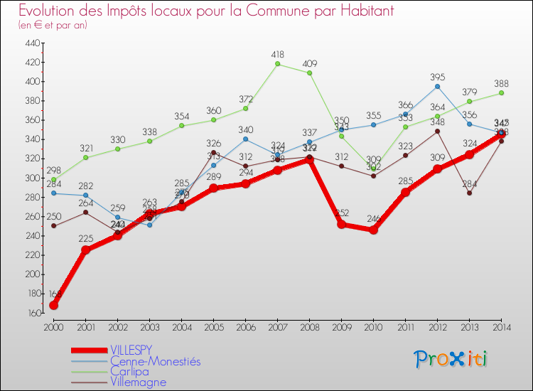 Evolution et montant des impôts locaux par Habitant pour VILLESPY et les communes proches de 2000 à 2014 Comparaison des impôts locaux par habitant pour VILLESPY et les communes voisines de 2000 à 2014