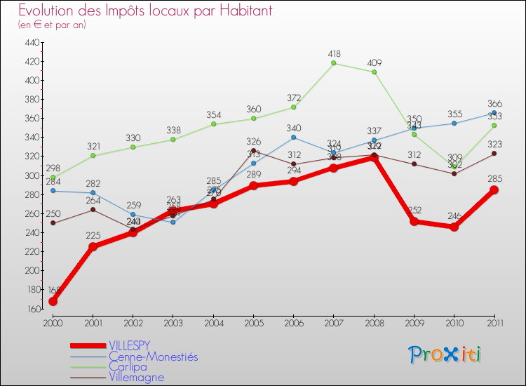 Evolution et montant des impôts locaux par Habitant pour VILLESPY et les communes proches Comparaison des impôts locaux par habitant pour VILLESPY et les communes voisines