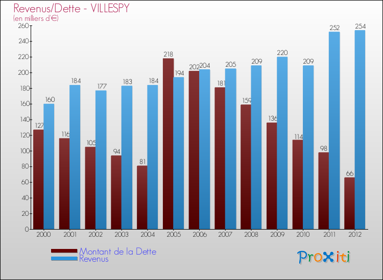Evolution comparée de la dette et des revenus pour la commune de VILLESPY de 2000 à 2012 Comparaison de la dette et des revenus pour VILLESPY de 2000 à 2012
