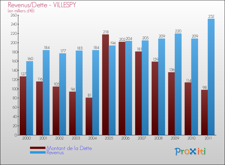 Evolution comparée de la dette et des revenus pour la commune de VILLESPY de 2000 à 2011 Comparaison de la dette et des revenus pour VILLESPY de 2000 à 2011