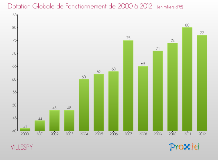 Evolution du montant de la Dotation Globale de Fonctionnement pour la commune de VILLESPY de 2000 à 2012 Evolution du montant de la Dotation Globale de Fonctionnement pour VILLESPY de 2000 à 2012