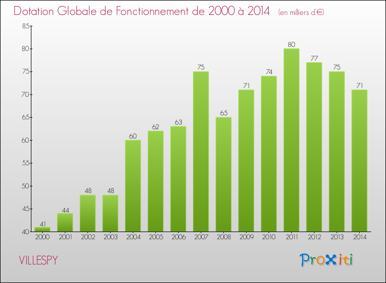 Evolution du montant de la Dotation Globale de Fonctionnement pour la commune de VILLESPY de 2000 à 2014 Evolution du montant de la Dotation Globale de Fonctionnement pour VILLESPY de 2000 à 2014