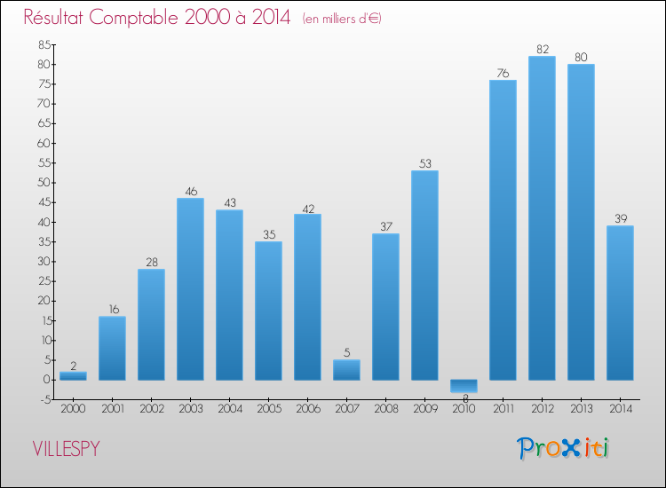 Evolution du résultat comptable pour la commune de VILLESPY de 2000 à 2014 Evolution du résultat comptable pour VILLESPY de 2000 à 2014