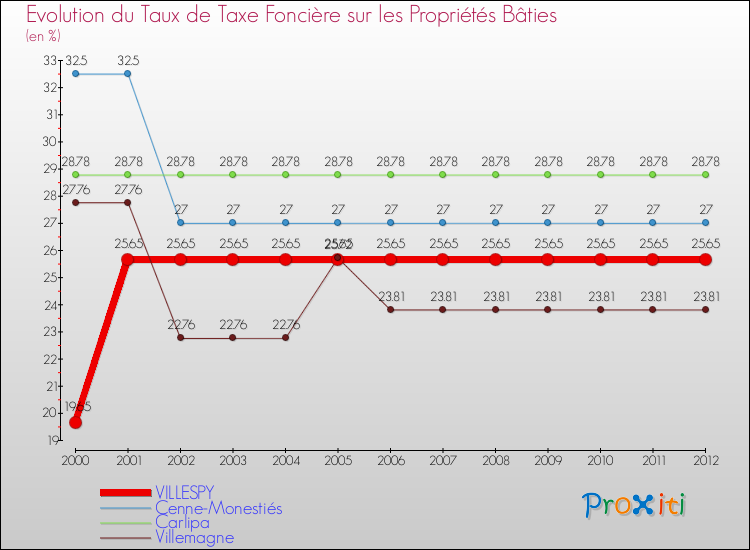 Evolution du taux de la taxe foncière sur le bati pour VILLESPY et les communes proches de 2000 à 2012 Comparaison des taux de taxe foncière sur le bati pour VILLESPY et les communes voisines de 2000 à 2012