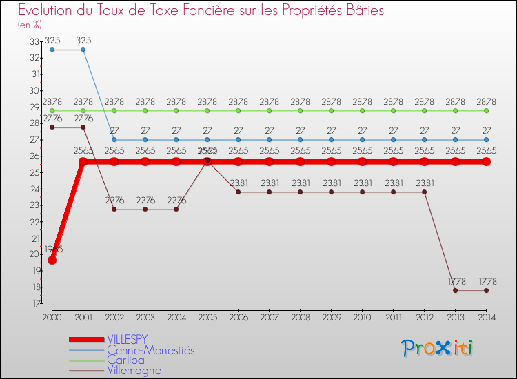 Evolution du taux de la taxe foncière sur le bati pour VILLESPY et les communes proches de 2000 à 2014 Comparaison des taux de taxe foncière sur le bati pour VILLESPY et les communes voisines de 2000 à 2014