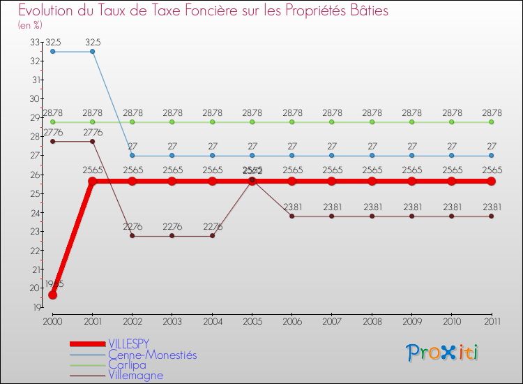 Evolution du taux de la taxe foncière sur le bati pour VILLESPY et les communes proches Comparaison des taux de taxe foncière sur le bati pour VILLESPY et les communes voisines