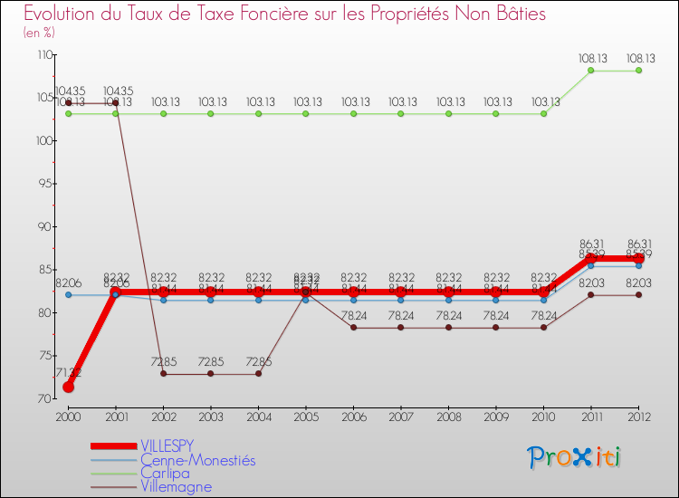 Evolution du taux de la taxe foncière sur les immeubles et terrains non batis pour VILLESPY et les communes proches de 2000 à 2012 Comparaison des taux de la taxe foncière sur les immeubles et terrains non batis pour VILLESPY et les communes voisines de 2000 à 2012