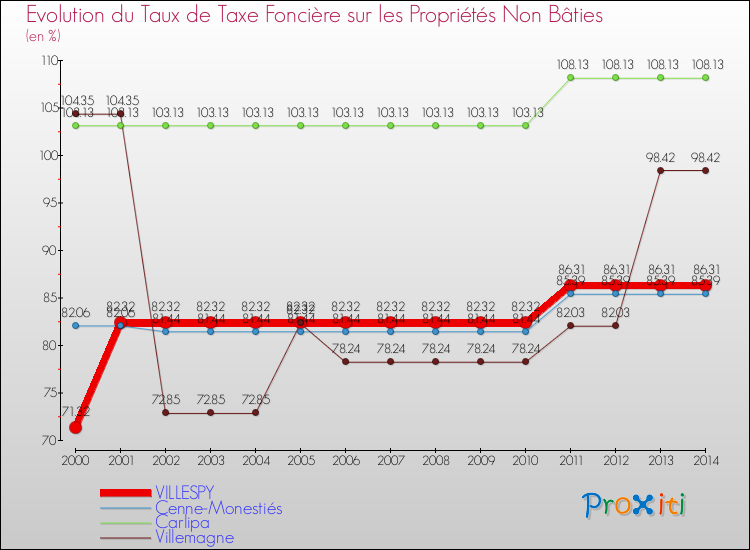 Evolution du taux de la taxe foncière sur les immeubles et terrains non batis pour VILLESPY et les communes proches de 2000 à 2014 Comparaison des taux de la taxe foncière sur les immeubles et terrains non batis pour VILLESPY et les communes voisines de 2000 à 2014