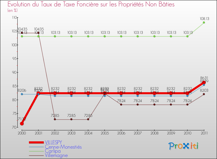 Evolution du taux de la taxe foncière sur les immeubles et terrains non batis pour VILLESPY et les communes proches Comparaison des taux de la taxe foncière sur les immeubles et terrains non batis pour VILLESPY et les communes voisines