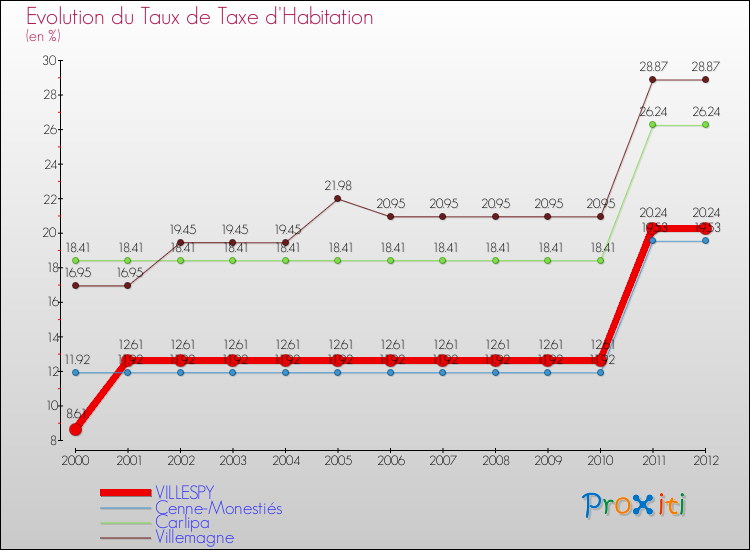Evolution du taux de la taxe d'habitation pour VILLESPY et les communes proches Comparaison des taux de la taxe d'habitation pour VILLESPY et les communes voisines
