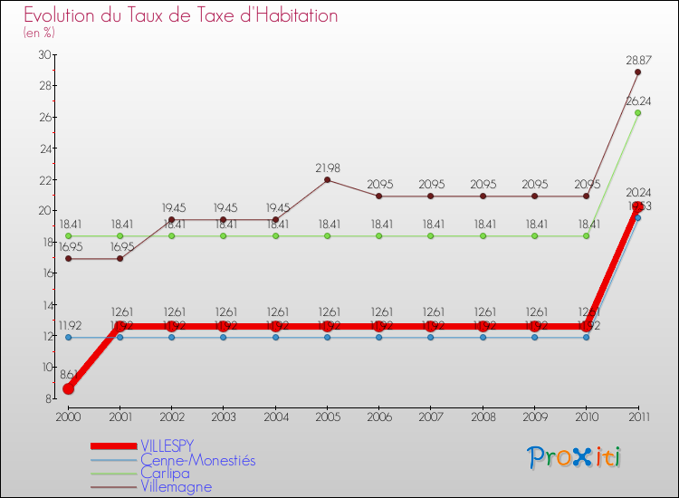 Evolution du taux de la taxe d'habitation pour VILLESPY et les communes proches Comparaison des taux de la taxe d'habitation pour VILLESPY et les communes voisines