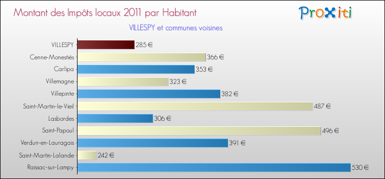Montant des impôts locaux par Habitant pour VILLESPY et les communes proches Comparaison des impôts locaux par habitant pour VILLESPY et les communes voisines