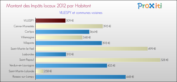 Montant des impôts locaux par Habitant pour VILLESPY et les communes proches Comparaison des impôts locaux par habitant pour VILLESPY et les communes voisines