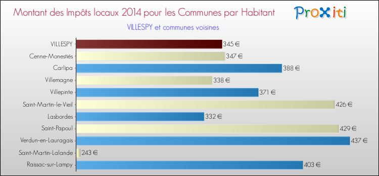 Montant des impôts locaux par Habitant pour VILLESPY et les communes proches en 2014 Comparaison des impôts locaux par habitant pour VILLESPY et les communes voisines en 2014