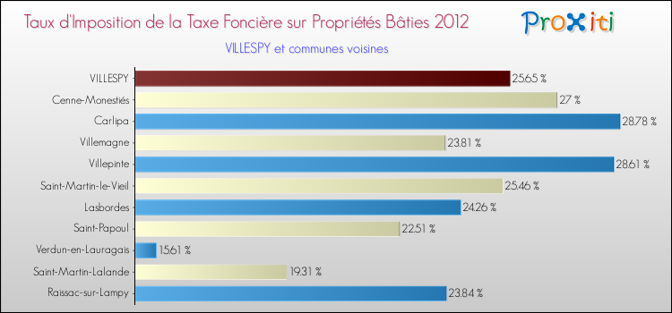 Taux d'imposition de la taxe foncière sur le bati 2012 pour VILLESPY et les communes proches Comparaison des taux d'imposition de la taxe foncière sur le bati 2012 pour VILLESPY et les communes voisines