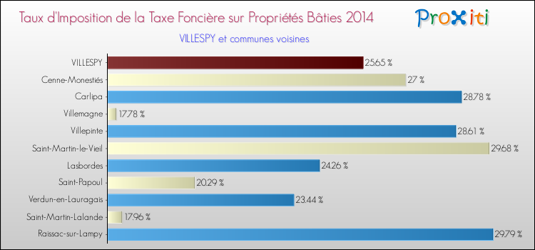 Taux d'imposition de la taxe foncière sur le bati 2014 pour VILLESPY et les communes proches Comparaison des taux d'imposition de la taxe foncière sur le bati 2014 pour VILLESPY et les communes voisines