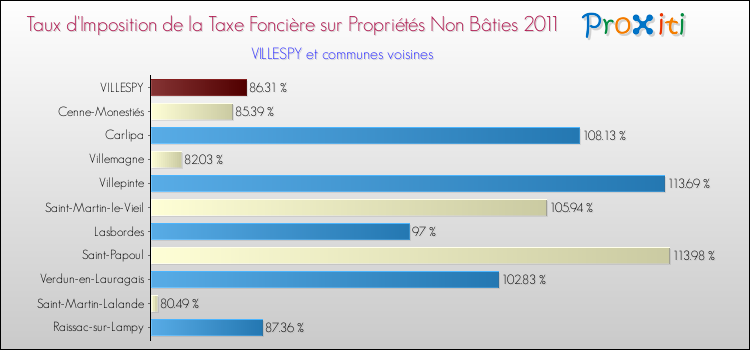 Taux d'imposition de la taxe foncière sur les immeubles et terrains non batis 2011 pour VILLESPY et les communes proches Comparaison des taux d'imposition de la taxe foncière sur les immeubles et terrains non batis 2011 pour VILLESPY et les communes voisines