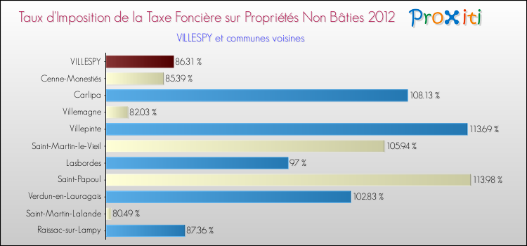 Taux d'imposition de la taxe foncière sur les immeubles et terrains non batis 2012 pour VILLESPY et les communes proches Comparaison des taux d'imposition de la taxe foncière sur les immeubles et terrains non batis 2012 pour VILLESPY et les communes voisines