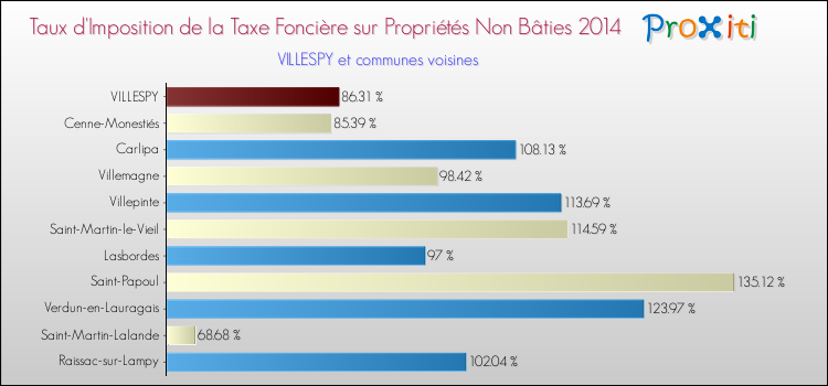 Taux d'imposition de la taxe foncière sur les immeubles et terrains non batis 2014 pour VILLESPY et les communes proches Comparaison des taux d'imposition de la taxe foncière sur les immeubles et terrains non batis 2014 pour VILLESPY et les communes voisines