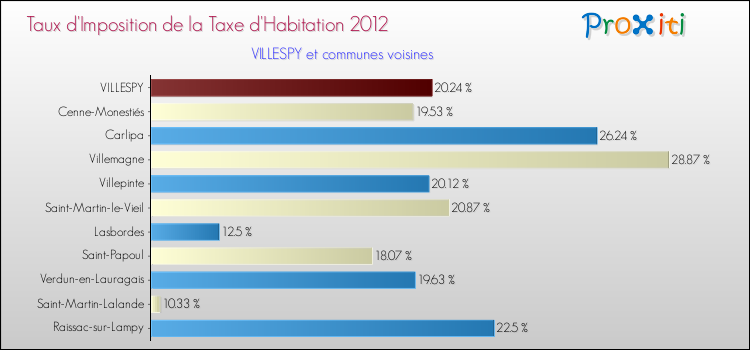 Taux d'imposition de la taxe d'habitation 2012 pour VILLESPY et les communes proches Comparaison des taux d'imposition de la taxe d'habitation 2012 pour VILLESPY et les communes voisines