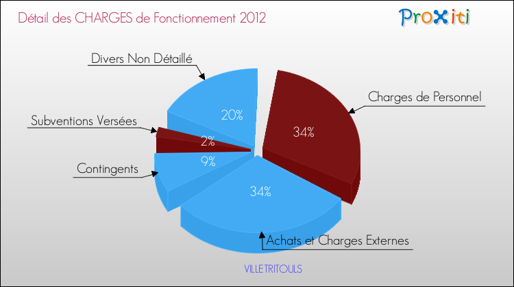 Décomposition des Charges de Fonctionnement 2012 de la commune de VILLETRITOULS Charges de Fonctionnement 2012 pour la commune de VILLETRITOULS