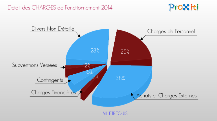 Décomposition des Charges de Fonctionnement 2014 de la commune de VILLETRITOULS Charges de Fonctionnement 2014 pour la commune de VILLETRITOULS