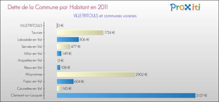 Dette par habitant de la commune en 2011 pour VILLETRITOULS et les communes proches Comparaison de la dette par habitant de la commune en 2011 pour VILLETRITOULS et les communes voisines