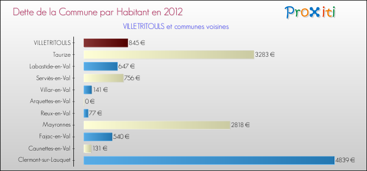Dette par habitant de la commune en 2012 pour VILLETRITOULS et les communes proches Comparaison de la dette par habitant de la commune en 2012 pour VILLETRITOULS et les communes voisines