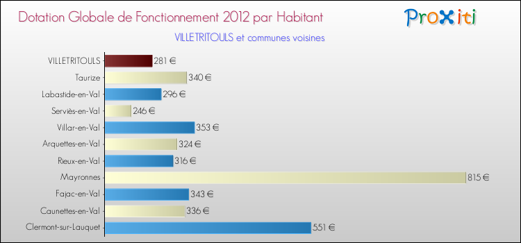 Montant des dotations globales de fonctionnement DGF par Habitant pour VILLETRITOULS et les communes proches Comparaison des des dotations globales de fonctionnement DGF par habitant pour VILLETRITOULS et les communes voisines