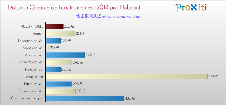 Montant des dotations globales de fonctionnement DGF par Habitant pour VILLETRITOULS et les communes proches en 2014. Comparaison des des dotations globales de fonctionnement DGF par habitant pour VILLETRITOULS et les communes voisines en 2014.