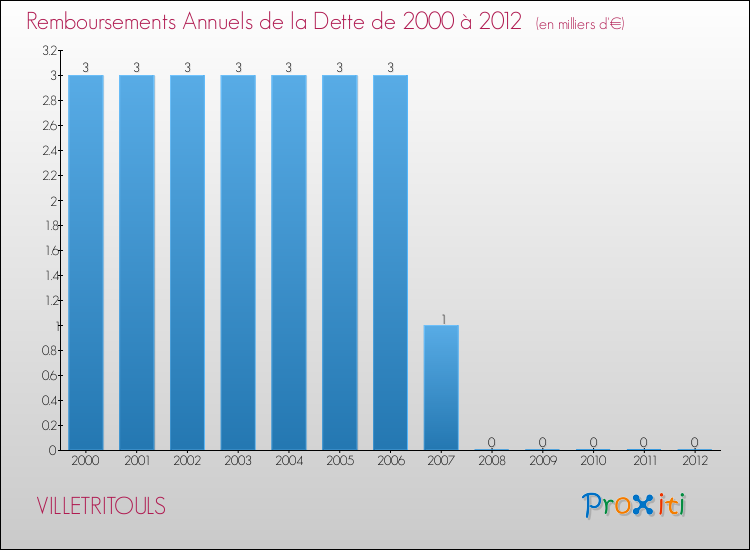 Evolution de l'annuité de la dette pour la commune de VILLETRITOULS de 2000 à 2012 Annuités de la dette pour VILLETRITOULS de 2000 à 2012