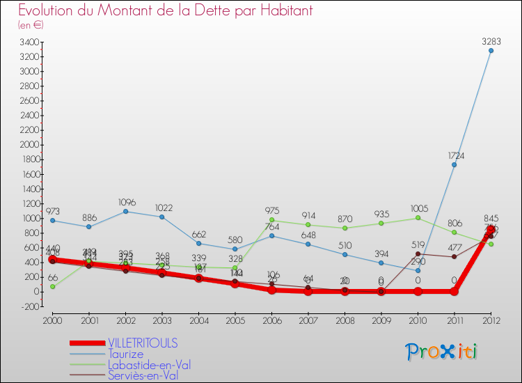 Evolution de la dette par habitant pour la commune de VILLETRITOULS et les communes proches de 2000 à 2012 Comparaison de la dette par habitant pour VILLETRITOULS et les communes voisines de 2000 à 2012