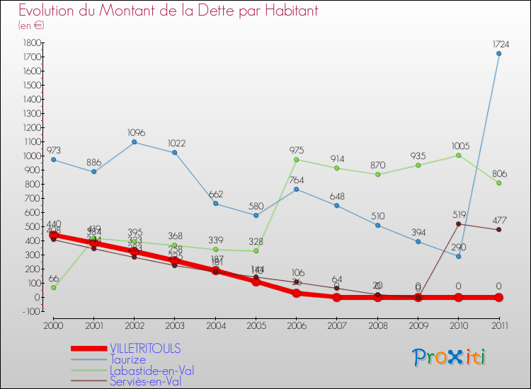 Evolution de la dette par habitant pour la commune de VILLETRITOULS et les communes proches Comparaison de la dette par habitant pour VILLETRITOULS et les communes voisines