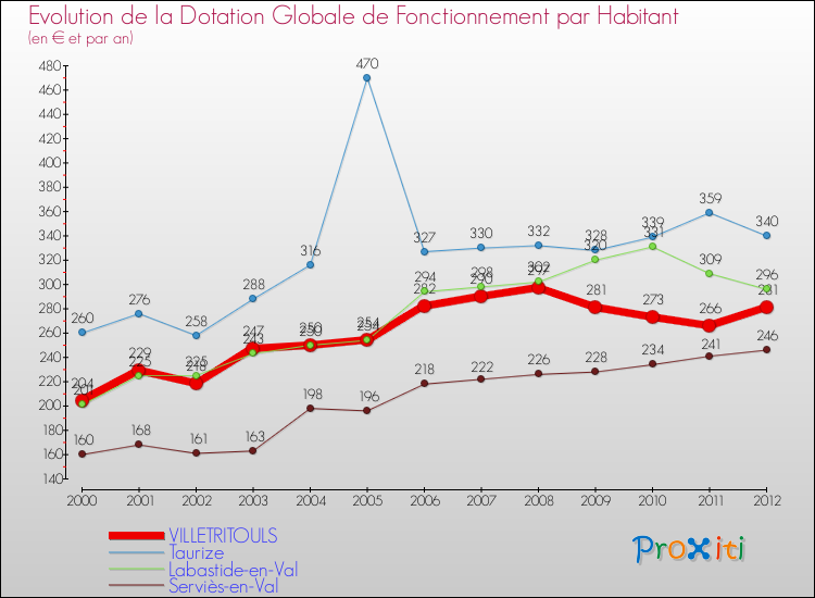 Evolution et montant de la dotation globale de fonctionnement par Habitant pour VILLETRITOULS et les communes proches Comparaison des dotations globales de fonctionnement par habitant pour VILLETRITOULS et les communes voisines