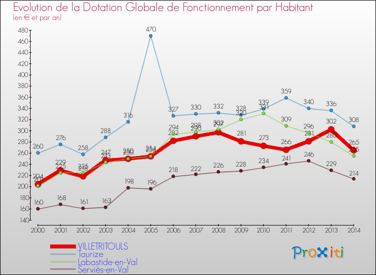 Evolution et montant de la dotation globale de fonctionnement par Habitant pour VILLETRITOULS et les communes proches de 2000 à 2014. Comparaison des dotations globales de fonctionnement par habitant pour VILLETRITOULS et les communes voisines de 2000 à 2014.