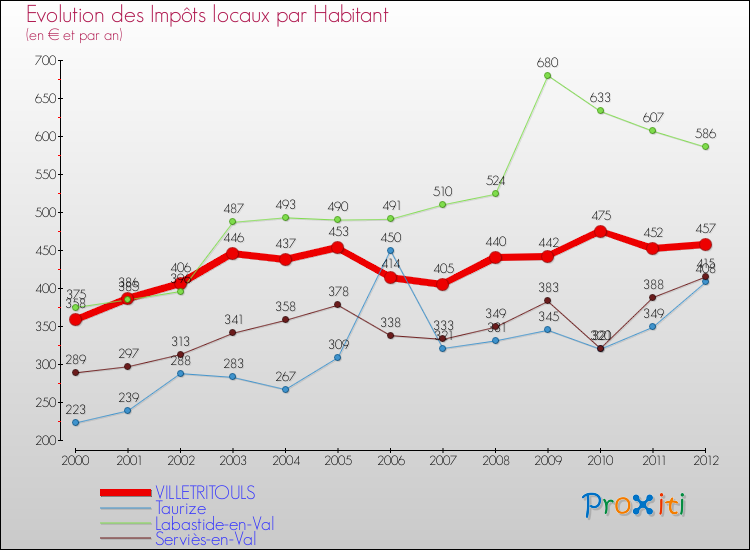 Evolution et montant des impôts locaux par Habitant pour VILLETRITOULS et les communes proches Comparaison des impôts locaux par habitant pour VILLETRITOULS et les communes voisines