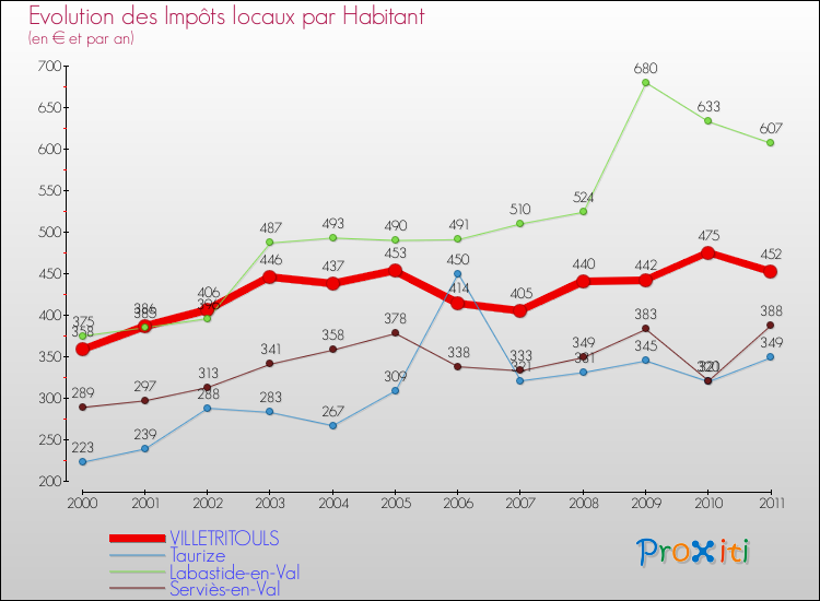 Evolution et montant des impôts locaux par Habitant pour VILLETRITOULS et les communes proches Comparaison des impôts locaux par habitant pour VILLETRITOULS et les communes voisines